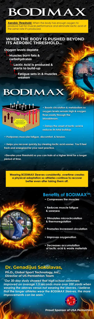 A3 Performance BODIMAX Compression Sleeves Technology Infographic